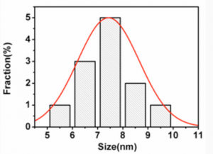 羧基化石墨烯量子点 Carboxylated GQDs